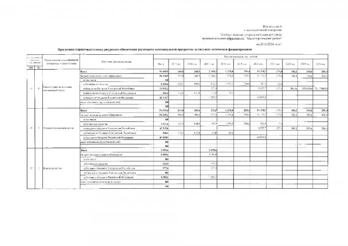 Благоустройство и охрана окружающей среды муниципального образования "Малопургинский район" на 2015-2024 годы